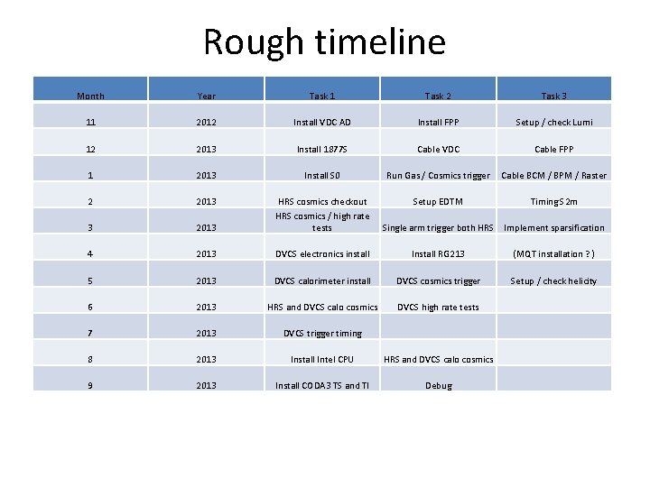 Rough timeline Month Year Task 1 Task 2 Task 3 11 2012 Install VDC