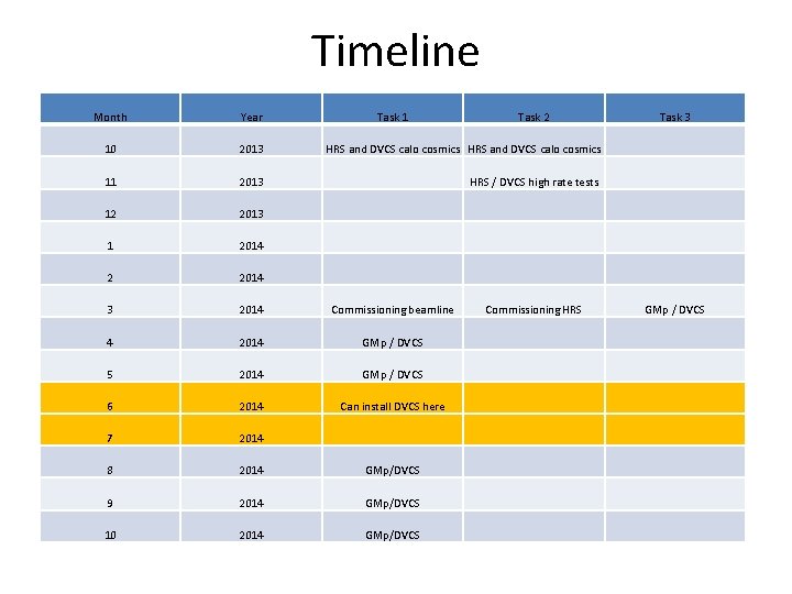 Timeline Month Year Task 1 Task 2 10 2013 HRS and DVCS calo cosmics