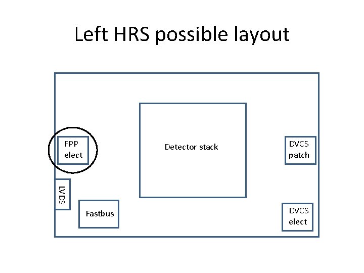 Left HRS possible layout FPP elect Detector stack DVCS patch LVDS Fastbus DVCS elect