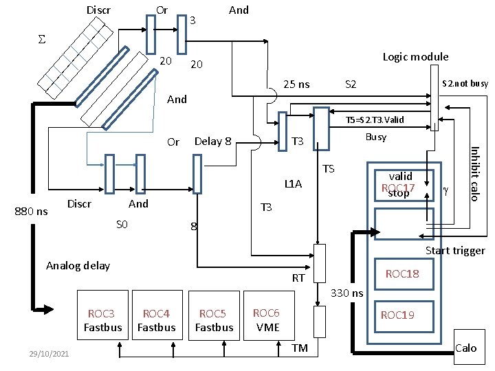 Discr Or 3 And 20 Logic module 20 25 ns S 2. not busy