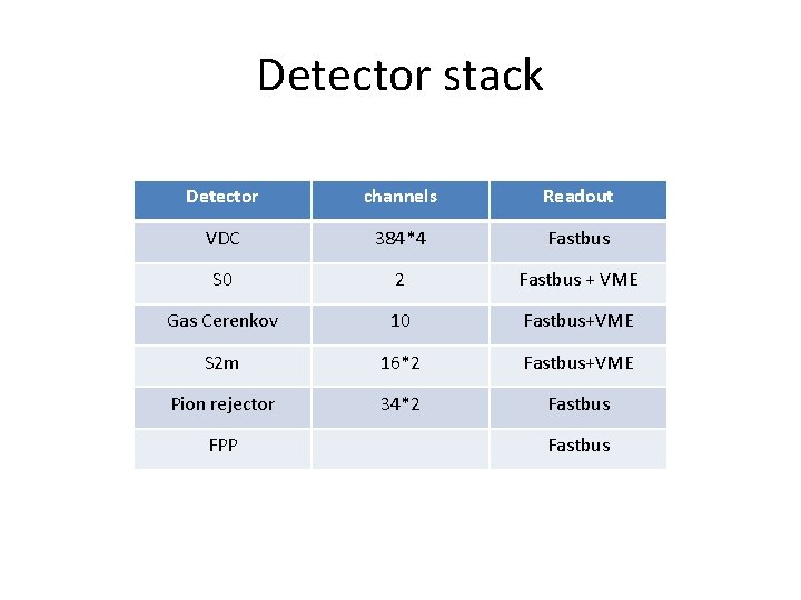 Detector stack Detector channels Readout VDC 384*4 Fastbus S 0 2 Fastbus + VME