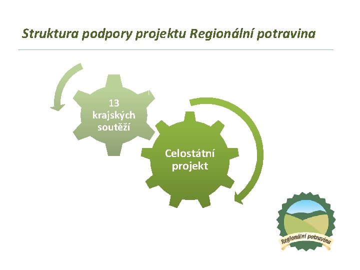 Struktura podpory projektu Regionální potravina 13 krajských soutěží Celostátní projekt 