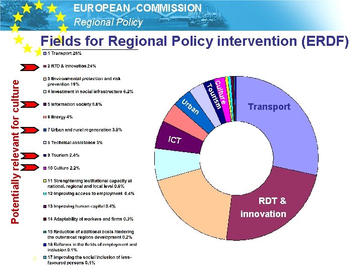 EUROPEAN COMMISSION Regional Policy Ur ba n ure Cult rism u To Potentially relevant