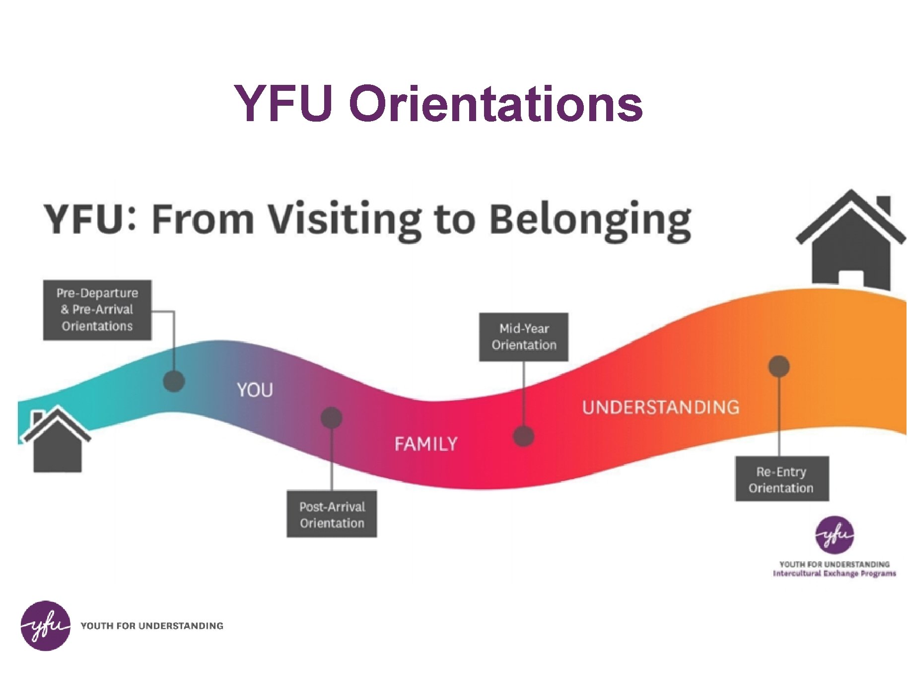 YFU Orientations 