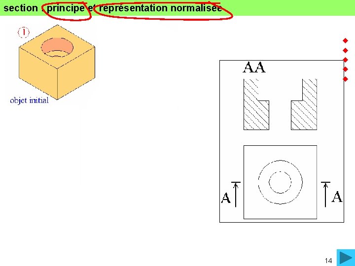 section : principe et représentation normalisée 14 