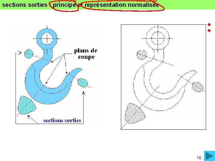 sections sorties : principe et représentation normalisée 16 