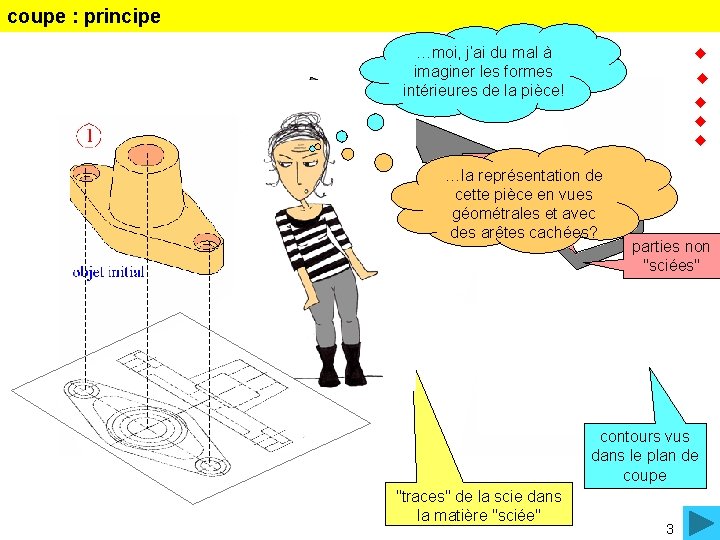 coupe : principe …moi, j’ai du mal à scie fictive imaginer les formes intérieures