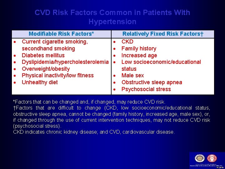 CVD Risk Factors Common in Patients With Hypertension Modifiable Risk Factors* Current cigarette smoking,
