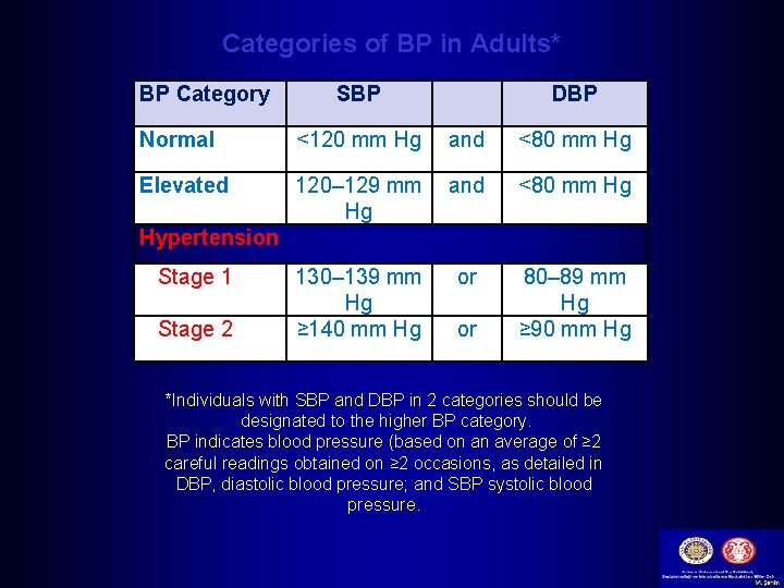 Categories of BP in Adults* BP Category SBP DBP Normal <120 mm Hg and