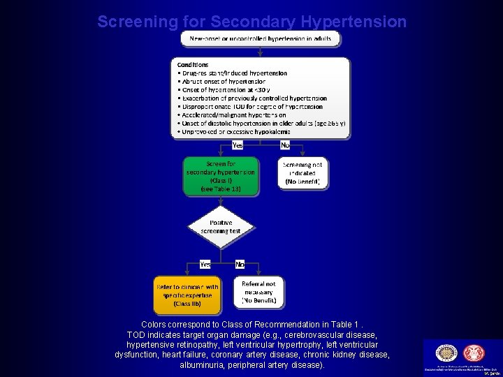 Screening for Secondary Hypertension Colors correspond to Class of Recommendation in Table 1. TOD