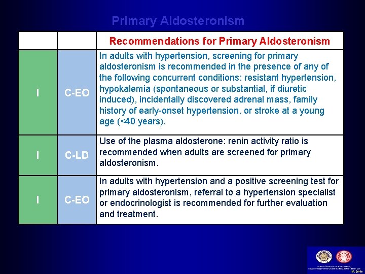 Primary Aldosteronism COR I I I LOE Recommendations for Primary Aldosteronism C-EO In adults