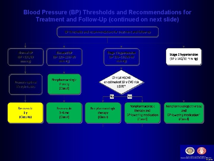 Blood Pressure (BP) Thresholds and Recommendations for Treatment and Follow-Up (continued on next slide)