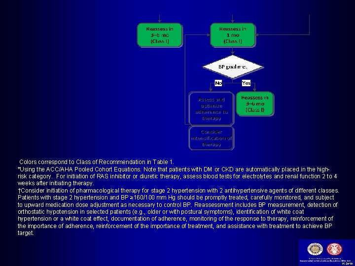 Colors correspond to Class of Recommendation in Table 1. *Using the ACC/AHA Pooled Cohort