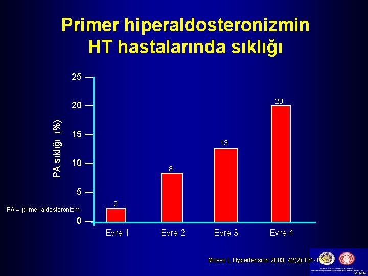 Primer hiperaldosteronizmin HT hastalarında sıklığı 25 ― 20 PA sıklığı (%) 20 ― 15