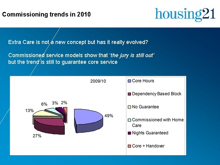 Commissioning trends in 2010 Extra Care is not a new concept but has it