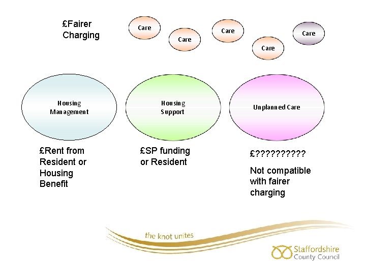 £Fairer Charging Housing Management £Rent from Resident or Housing Benefit Care Housing Support £SP