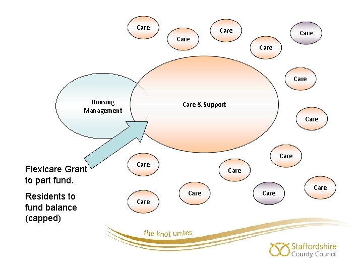 Care Care Housing Management Flexicare Grant to part fund. Residents to fund balance (capped)