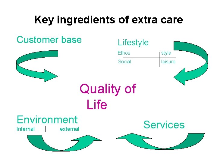 Key ingredients of extra care Customer base Lifestyle Ethos style Social leisure Quality of
