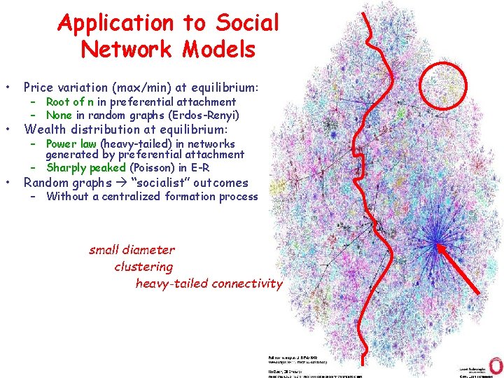 Application to Social Network Models • Price variation (max/min) at equilibrium: • Wealth distribution