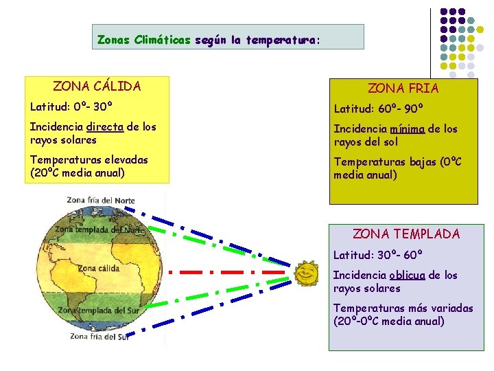 Zonas Climáticas según la temperatura: ZONA CÁLIDA ZONA FRIA Latitud: 0º- 30º Latitud: 60º-