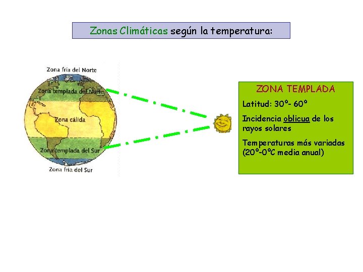 Zonas Climáticas según la temperatura: ZONA TEMPLADA Latitud: 30º- 60º Incidencia oblicua de los