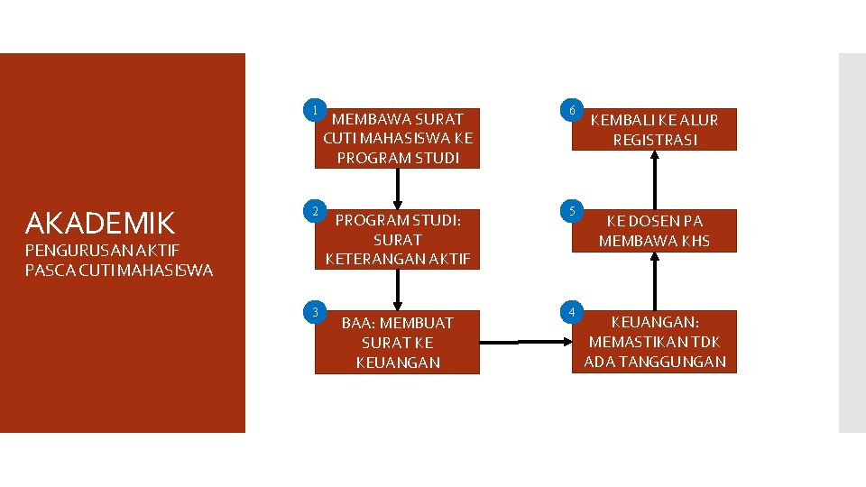 AKADEMIK 1 MEMBAWA SURAT CUTI MAHASISWA KE PROGRAM STUDI 6 2 PROGRAM STUDI: SURAT