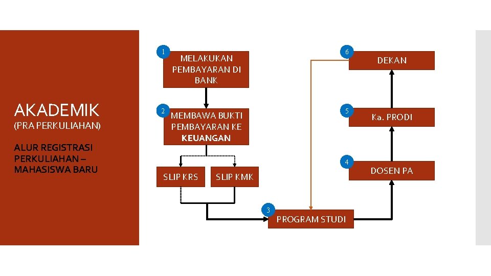 1 AKADEMIK (PRA PERKULIAHAN) ALUR REGISTRASI PERKULIAHAN – MAHASISWA BARU 2 6 MELAKUKAN PEMBAYARAN