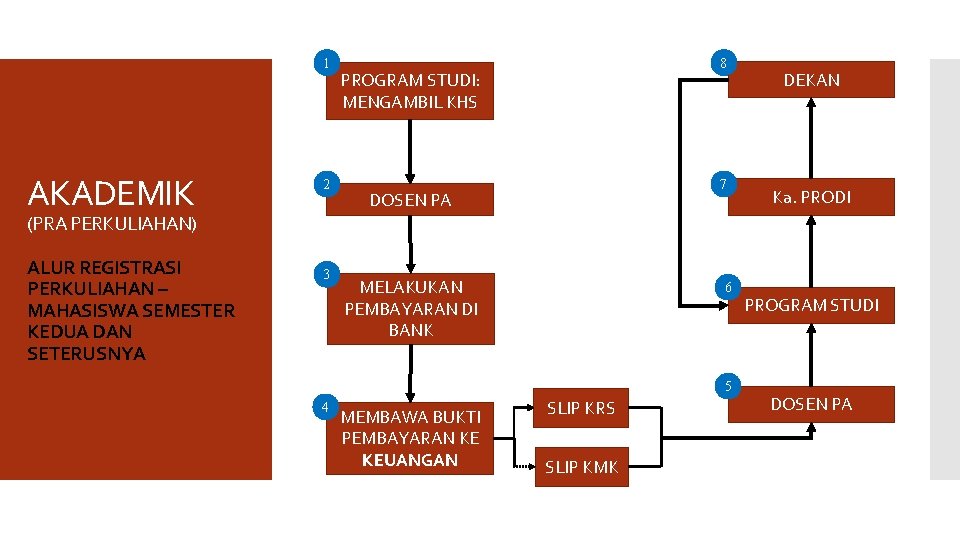 1 AKADEMIK 2 8 PROGRAM STUDI: MENGAMBIL KHS 7 DOSEN PA DEKAN Ka. PRODI