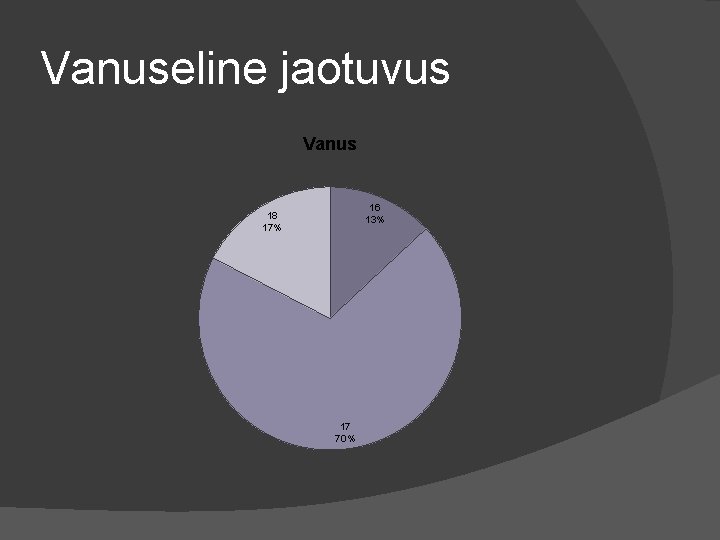 Vanuseline jaotuvus Vanus 16 13% 18 17% 17 70% 