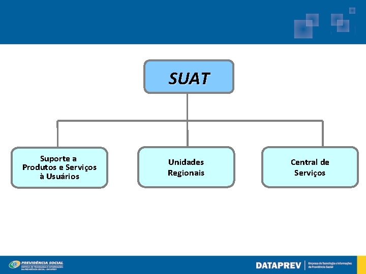 SUAT Suporte a Produtos e Serviços à Usuários Unidades Regionais Central de Serviços 