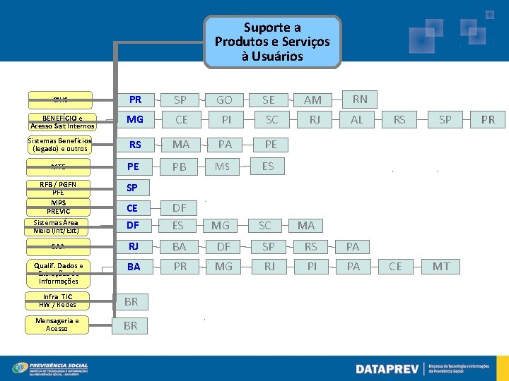 Suporte a Produtos e Serviços à Usuários CNIS PR SP GO SE AM RN