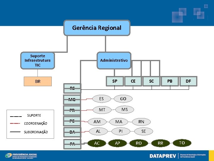 Gerência Regional Suporte Infraestrutura TIC Administrativo BR SP CE SC PB DF RS MG