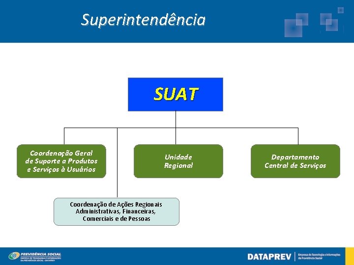 Superintendência SUAT Coordenação Geral de Suporte a Produtos e Serviços à Usuários Coordenação de