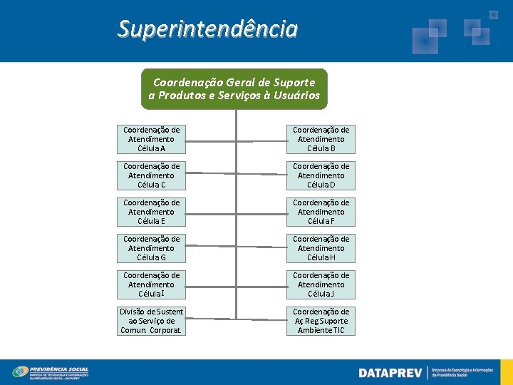 Superintendência Coordenação Geral de Suporte a Produtos e Serviços à Usuários Coordenação de Atendimento