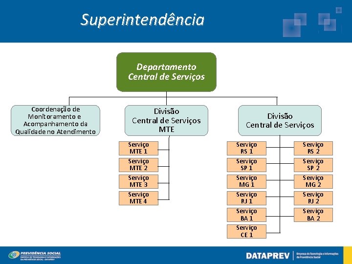 Superintendência Departamento Central de Serviços Coordenação de Monitoramento e Acompanhamento da Qualidade no Atendimento