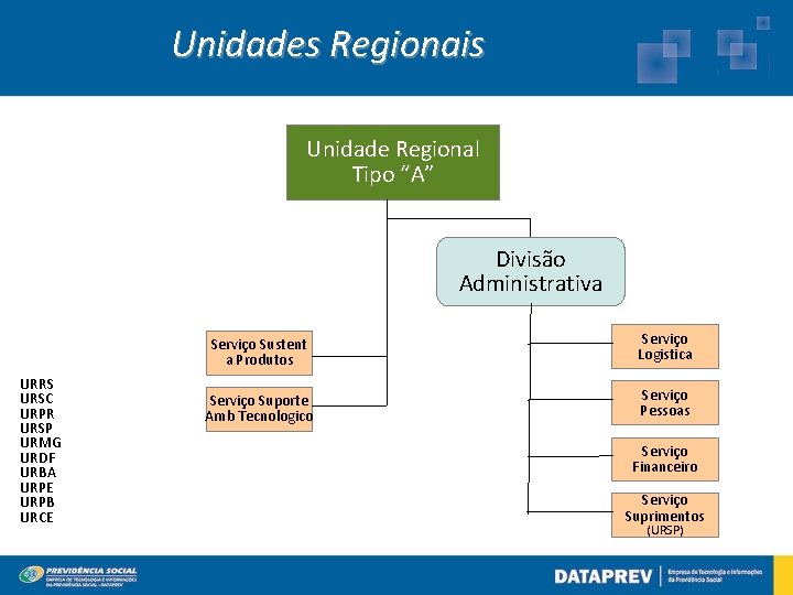 Unidades Regionais Unidade Regional Tipo “A” Divisão Administrativa URRS URSC URPR URSP URMG URDF