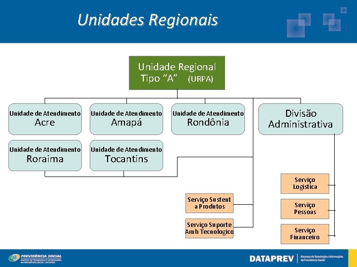 Unidades Regionais Unidade Regional Tipo “A” (URPA) Unidade de Atendimento Acre Roraima Amapá Unidade