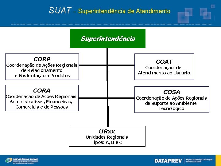 SUAT – Superintendência de Atendimento Superintendência CORP COAT Coordenação de Ações Regionais de Relacionamento