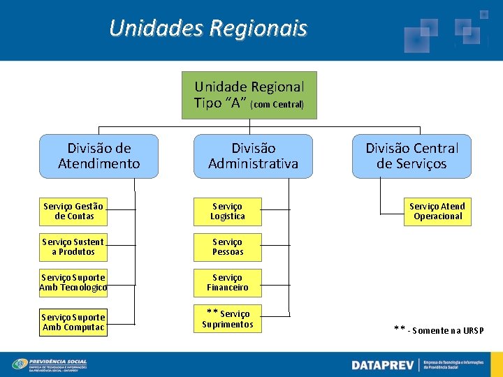 Unidades Regionais Unidade Regional Tipo “A” (com Central) Divisão de Atendimento Divisão Administrativa Serviço