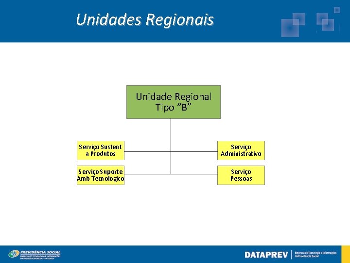 Unidades Regionais Unidade Regional Tipo “B” Serviço Sustent a Produtos Serviço Administrativo Serviço Suporte