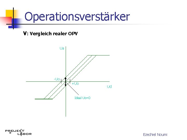 Operationsverstärker V: Vergleich realer OPV Ua -Uo +Uo Ud Ideal Uo=0 Ezechiel Noumi 
