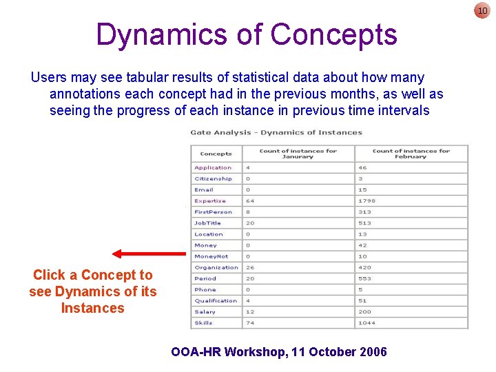 10 Dynamics of Concepts Users may see tabular results of statistical data about how