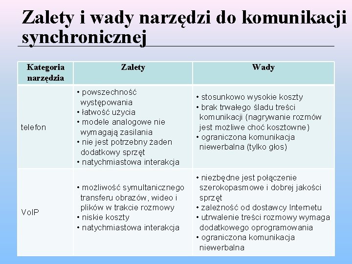 Zalety i wady narzędzi do komunikacji synchronicznej Kategoria narzędzia telefon Vo. IP Zalety •