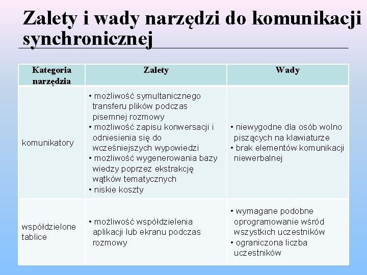 Zalety i wady narzędzi do komunikacji synchronicznej Kategoria narzędzia komunikatory współdzielone tablice Zalety Wady