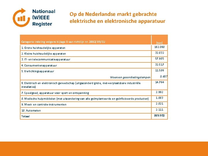 Op de Nederlandse markt gebrachte elektrische en elektronische apparatuur Categorie indeling volgens bijlage 1