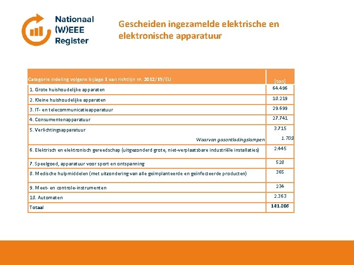 Gescheiden ingezamelde elektrische en elektronische apparatuur Categorie indeling volgens bijlage 1 van richtlijn nr.