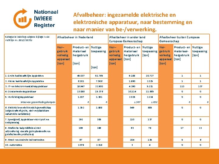 Afvalbeheer: ingezamelde elektrische en elektronische apparatuur, naar bestemming en naar manier van be-/verwerking. Afvalbeheer