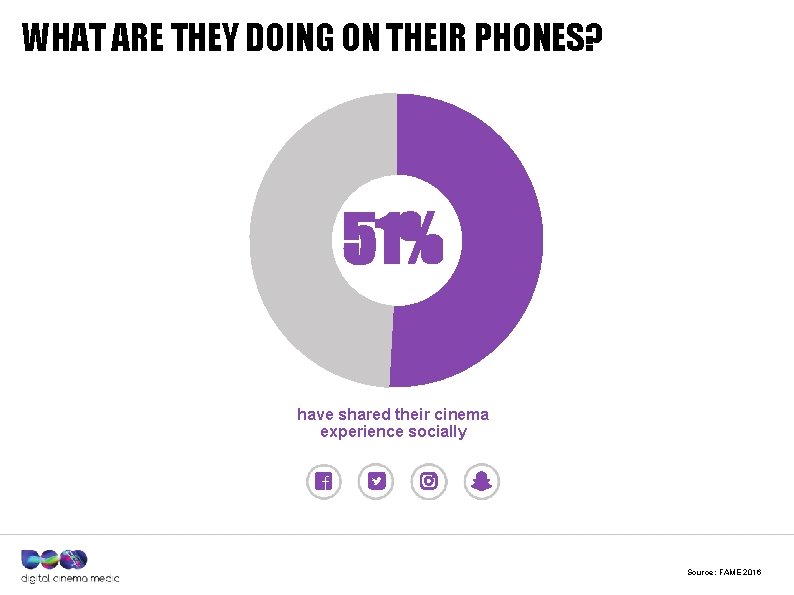 WHAT ARE THEY DOING ON THEIR PHONES? 51% have shared their cinema experience socially