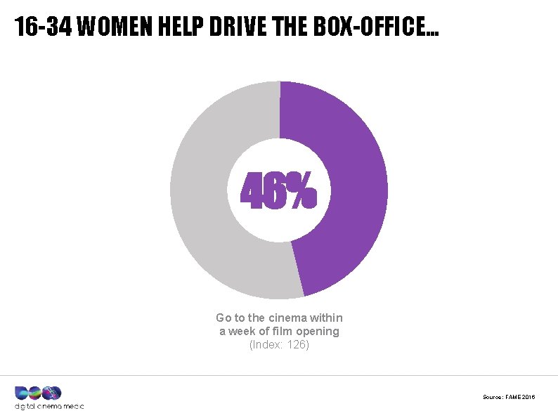 16 -34 WOMEN HELP DRIVE THE BOX-OFFICE… 46% Go to the cinema within a
