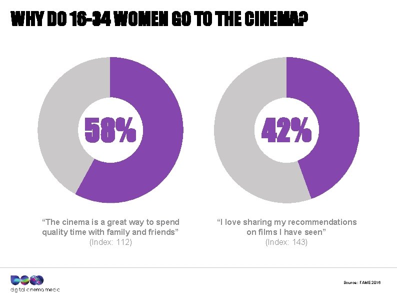 WHY DO 16 -34 WOMEN GO TO THE CINEMA? 58% 42% “The cinema is
